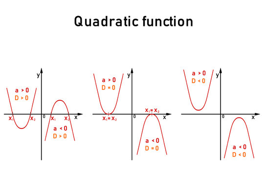 Graphical representation of the roots of a quadratic equation for three different values of the discriminants