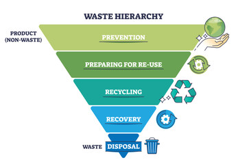 Waste hierarchy for product reusage or disposal triangle outline diagram. Labeled educational funnel scheme with trash recycling information vector illustration. Division for rubbish management. - obrazy, fototapety, plakaty