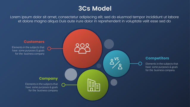 3cs model business model framework infographic 3 stages with vertical circle direction and dark style gradient theme concept for slide presentation