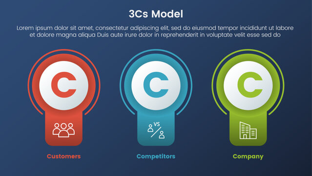3cs model business model framework infographic 3 stages with badge circle banner shape and dark style gradient theme concept for slide presentation