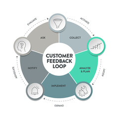 Customer feedback loops strategy infographic diagram presentation banner template has ask, collect, analyse and plan, implement and notify. Business vector. Products and services improvement concepts.