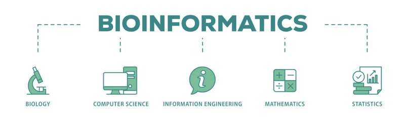 Bioinformatics banner web icon vector illustration concept with icon of biology, computer science, information engineering, mathematics and statistics
