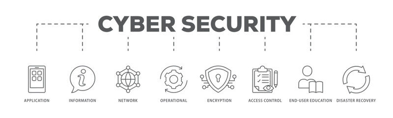 Cyber security banner web icon vector illustration concept with icon of application, information, network, operational, encryption, access control, end-user education and disaster recovery
