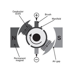 Fototapeta Diagram of DC Motor Vector Image Illustration Isolated on White Background obraz