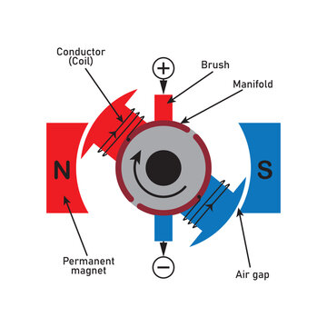 Diagram of DC Motor Vector Image Illustration Isolated on White Background