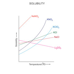 Solubility graph. Variation of solubility of different solids with temparature. science illustration.