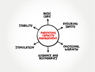 Parenting Capacity Management is a ability of parents or caregivers to ensure that the child's developmental needs are adequately responded, mind map concept for presentations and reports