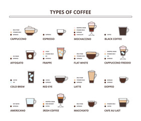 Types of coffee drinks. Cappuccino, latte, flat white and americano ingredients scheme for cafe menus vector illustration set