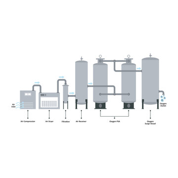 OXYGEN PRESSURE SWING ADSORPTION PRODUCTION