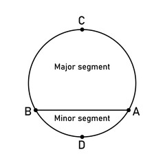 Types of segment in a circle. Minor and major segment in mathematics. Vector illustration isolated on white background.