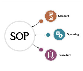 SOP - Standard Operating Procedure Acronym. Infographic template with icons and description placeholder