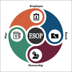ESOP - Employee Stock Ownership Plan Acronym. Infographic template with icons and description placeholder