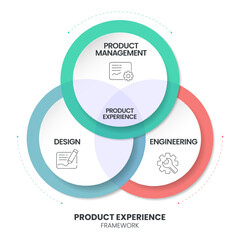 Product Experience framework strategy infographic circle diagram presentation banner template vector has product management, engineering and design. Customer-centric strategy concept. Business theory.