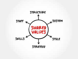 Shared Values is the intersection between the economic value and the social value of a company, mindmap concept for presentations and reports