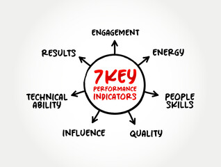 7 Key Performance Indicators are quantifiable measures that gauge a company's performance, mind map concept for presentations and reports