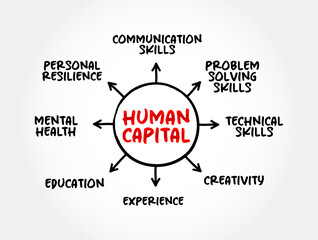 Human Capital is a concept used by social scientists to designate personal attributes considered useful in the production process, mind map concept background - obrazy, fototapety, plakaty