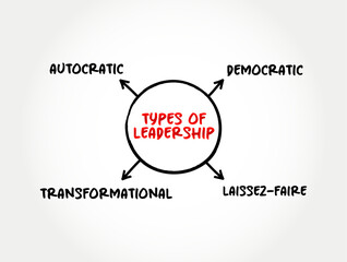 4 types of Leadership, mind map concept for presentations and reports