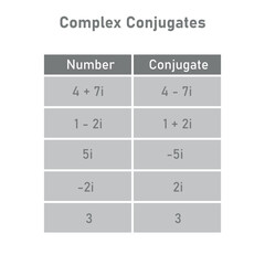 Examples of complex conjugates table. Mathematics resources for teachers and students.