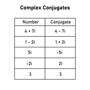 Examples of complex conjugates table. Mathematics resources for teachers and students.
