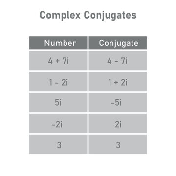 Examples of complex conjugates table. Mathematics resources for teachers and students.