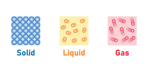 states of matter solids liquids and gases. Matter appears in three different phases. Vector illustration isolated on white background. - obrazy, fototapety, plakaty