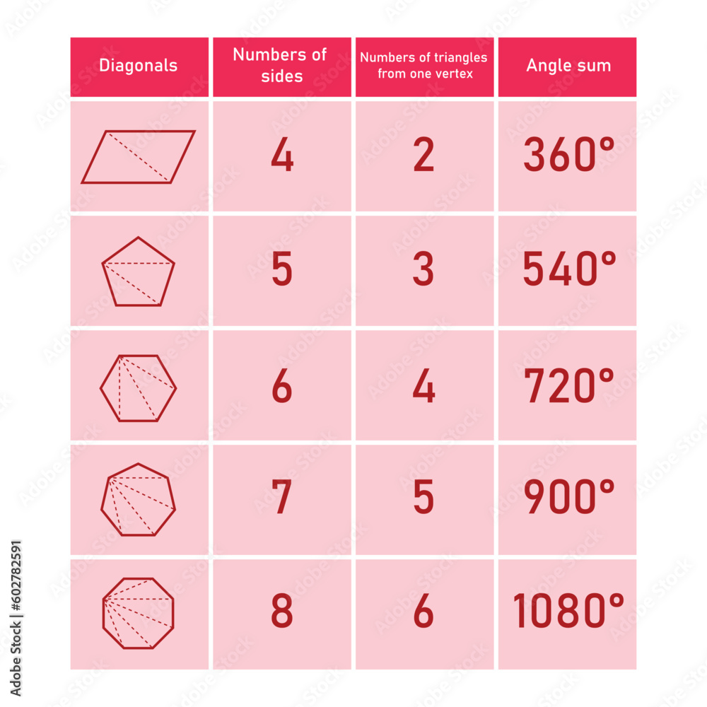 Wall mural Sun of interior angles in polygons in mathematics. Quadrilateral, pentagon, hexagon, heptagon and octagon shapes. Number of sides. Number of triangle from one vertex. Vector illustration