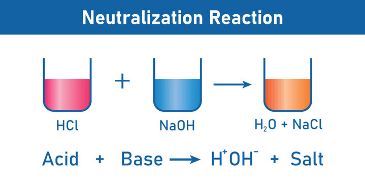 Neutralization reaction equation in chemistry. Acid, base, salt and water. Vector illustration isolated on white background.