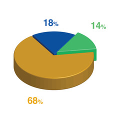 Obraz premium 14 18 68 percent 3d Isometric 3 part pie chart diagram for business presentation. Vector infographics illustration eps
