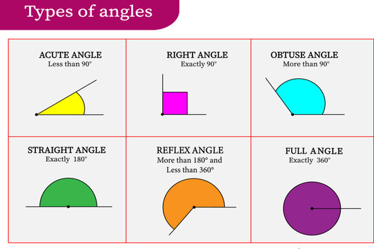 types of angles ,acute ,right,obtuse,straight,reflex,full.vector illustration