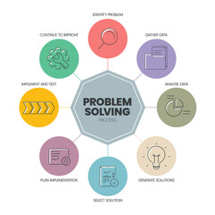 Problem Solving Process framework strategy infographic circle diagram presentation banner template vector has identify problem, gather data, analyse, generate solution, select, plan, test and improve.