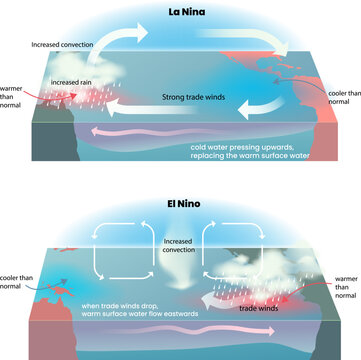 illustration of el nino and la nina phenomenon