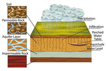 Didactic board of groundwater, groundwater follows, water cycle in nature, geological formations and deposits, aquifer, hydrogeology, geomorphology, geography, geology, landform, watercourse