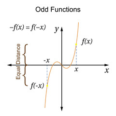 Odd Functions Graph. Math. Vector illustration.