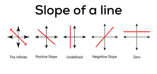 The infinite, Positive, Undefined slope, Negative, Zero. Types of slope of vector illustration a line in mathematics.