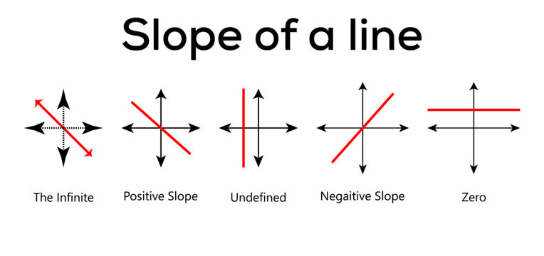The infinite, Positive, Undefined slope, Negative, Zero. Types of slope of vector illustration a line in mathematics.