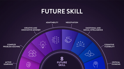 Future Skill framework diagram infographic vector has active leaning, complex problem solving, creative innovative mindset, adapt, negotiation, emotion and social intelligence and critical thinking.
