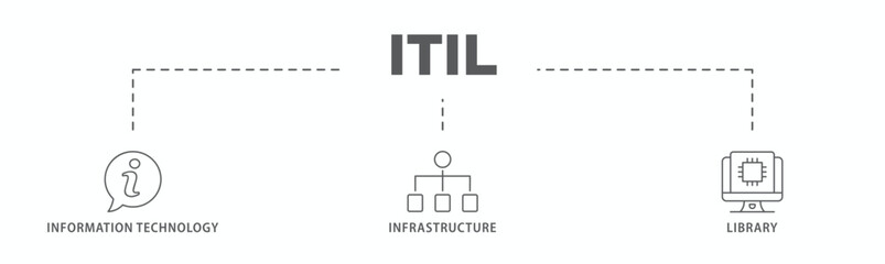 ITIL banner web icon vector illustration concept for information technology infrastructure library with icon of coding, electronic, computer, network, internet, database, and gears
