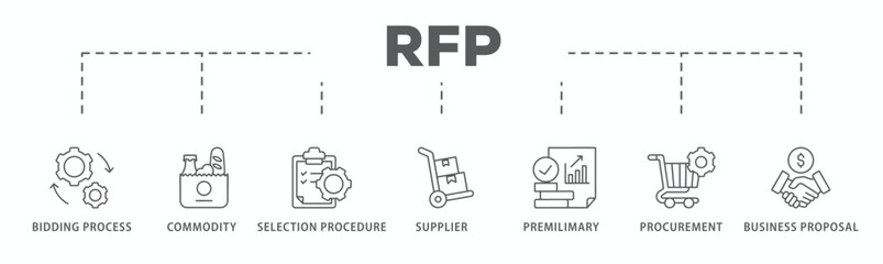 Rfp banner web icon vector illustration concept of request for proposal with icon of bidding process, commodity, selection procedure, supplier, premilimary, procurement and business proposal
