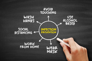 Infection prevention and control mind map process on blackboard, medical concept for presentations...