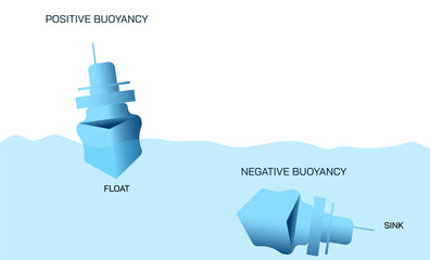 Centre of gravity. Metta centre, buoyancy pivot balance points. Gravitational torque. Pull of the gravity. Density and mass of float or sink objects. Positive, negative and neutral Buoyancy. Falling.