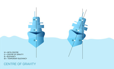 Centre of gravity. Metta centre, buoyancy pivot balance points. Gravitational torque. Pull of the gravity. Density and mass of float or sink objects. Positive, negative and neutral Buoyancy. Falling.