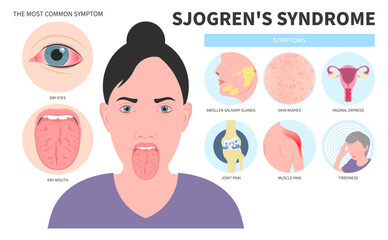 Halitosis Syndrome dry eye and Lymph nodes redness saliva with sialadenitis Intraoral of Sjogren's Burning Fissured the throat skin Cracked sore tongue Difficulty swallowing