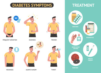 Diabetes symptoms infographic. Hyperglycemia signs. Disease treatment and blood sugar control. Insulin therapy. Elevated glucose levels. Illness diagnostic. Medical poster. Vector concept
