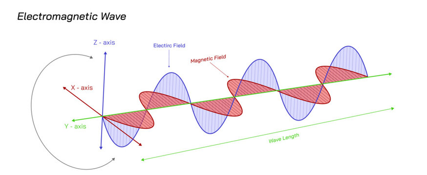 Electromagnetic Wave theory. Difference and duality between waves and particles. Physics study material graphics of light, Wave and particle theory. Science of wave and particle. Duality of light. 