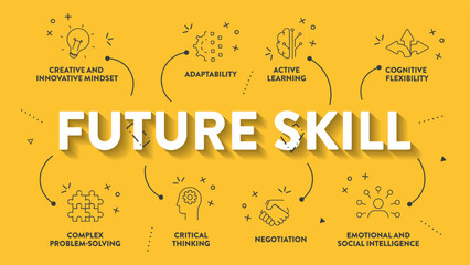 Future Skill framework diagram infographic vector has active leaning, complex problem solving, creative innovative mindset, adapt, negotiation, emotion and social intelligence and critical thinking.