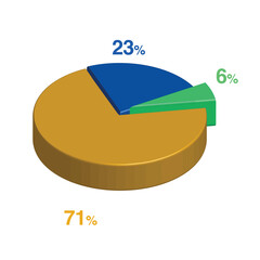 6 23 71 percent 3d Isometric 3 part pie chart diagram for business presentation. Vector infographics illustration eps.