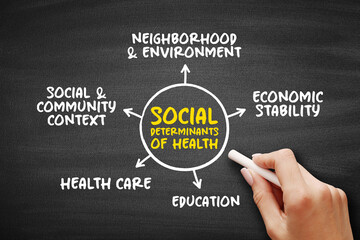 Social determinants of health - economic and social conditions that influence individual and group differences in health status, mind map concept on blackboard for presentations and reports - obrazy, fototapety, plakaty