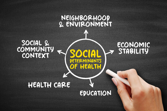 Social determinants of health - economic and social conditions that influence individual and group differences in health status, mind map concept on blackboard for presentations and reports