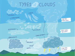 Type of clouds infographic Illustration. Science poster about weather sky and cloud. Arts of clouds and weather. - obrazy, fototapety, plakaty