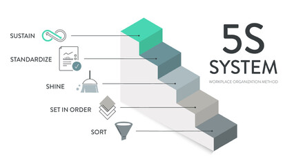 Fototapeta premium A vector banner of the 5S system is organizing spaces industry performed effectively, and safely in five steps; Sort, Set in Order, Shine, Standardize, and Sustain with lean process